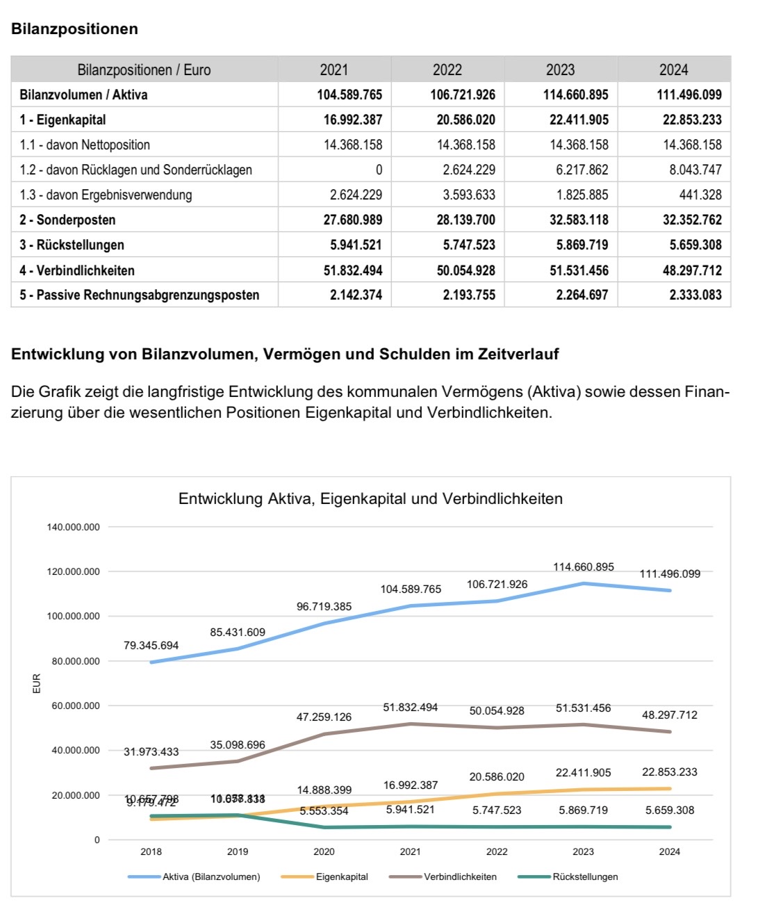 Bilanzpositionen aus dem Haushaltsplan 2026